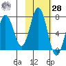 Jap Bay tide chart for Saturday, October 28, 2023