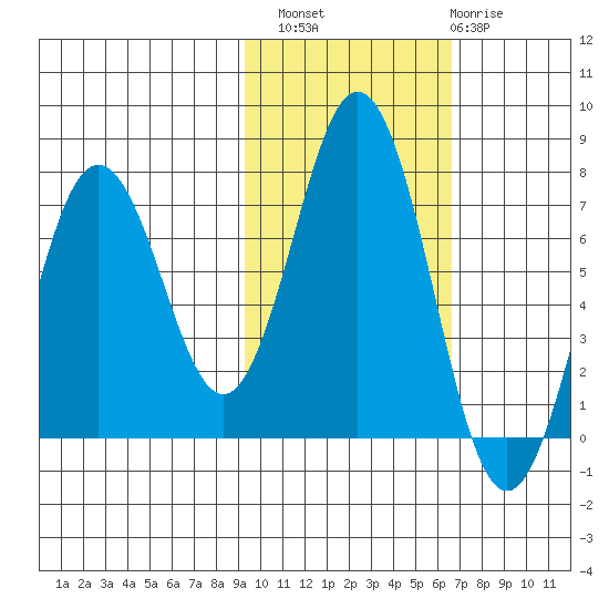 Jap Bay tide chart for Sunday, October 29, 2023