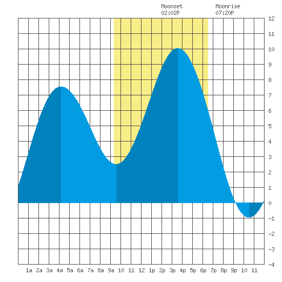 Jap Bay tide chart for Tuesday, October 31, 2023