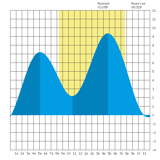 Jap Bay tide chart for Tuesday, October 3, 2023