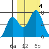 Jap Bay tide chart for Wednesday, October 4, 2023