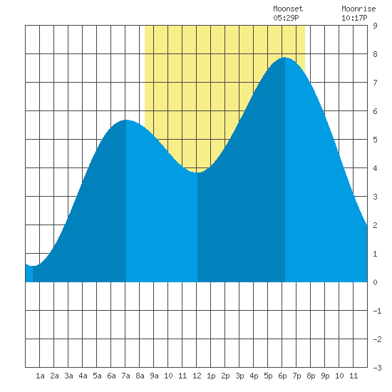 Jap Bay tide chart for Thursday, October 5, 2023
