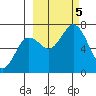 Jap Bay tide chart for Thursday, October 5, 2023