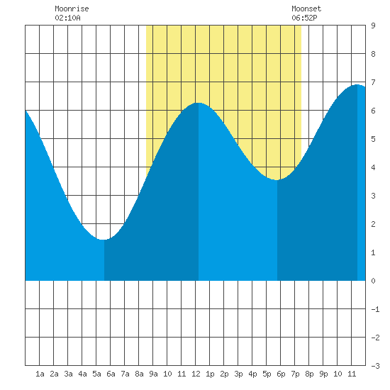 Jap Bay tide chart for Monday, October 9, 2023