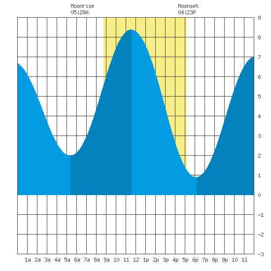 Jap Bay tide chart for Friday, November 10, 2023