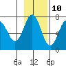 Jap Bay tide chart for Friday, November 10, 2023