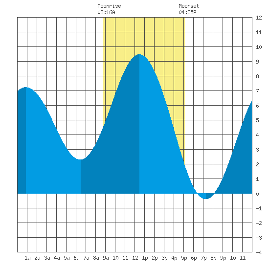 Jap Bay tide chart for Sunday, November 12, 2023