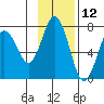 Jap Bay tide chart for Sunday, November 12, 2023
