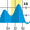 Jap Bay tide chart for Thursday, November 16, 2023