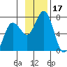 Jap Bay tide chart for Friday, November 17, 2023