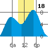 Jap Bay tide chart for Saturday, November 18, 2023