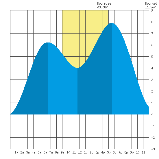 Jap Bay tide chart for Sunday, November 19, 2023