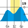 Jap Bay tide chart for Sunday, November 19, 2023