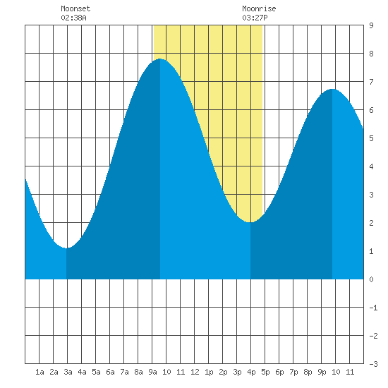 Jap Bay tide chart for Wednesday, November 22, 2023