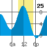Jap Bay tide chart for Saturday, November 25, 2023
