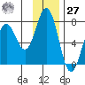 Jap Bay tide chart for Monday, November 27, 2023