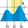 Jap Bay tide chart for Thursday, November 2, 2023