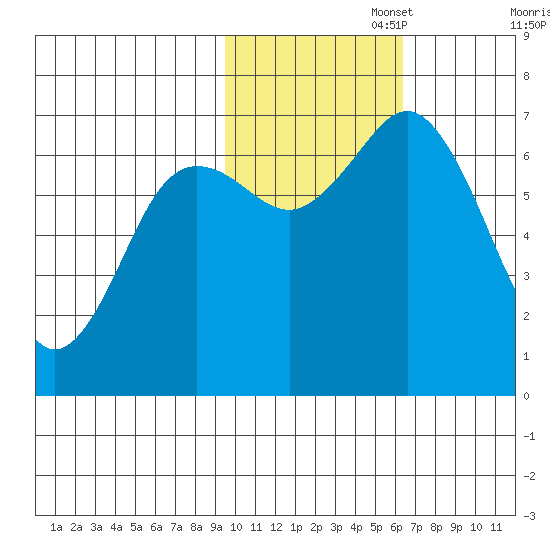 Jap Bay tide chart for Saturday, November 4, 2023