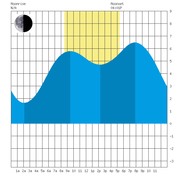 Jap Bay tide chart for Sunday, November 5, 2023