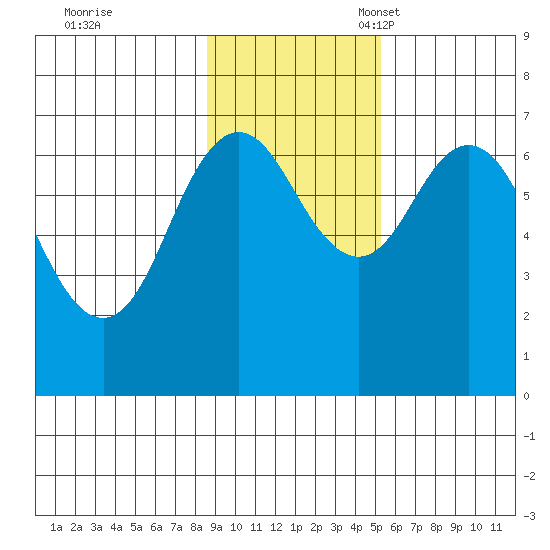 Jap Bay tide chart for Tuesday, November 7, 2023