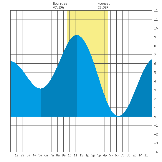 Jap Bay tide chart for Sunday, December 10, 2023