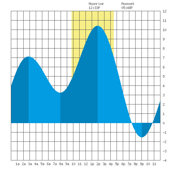 Jap Bay tide chart for Thursday, December 14, 2023