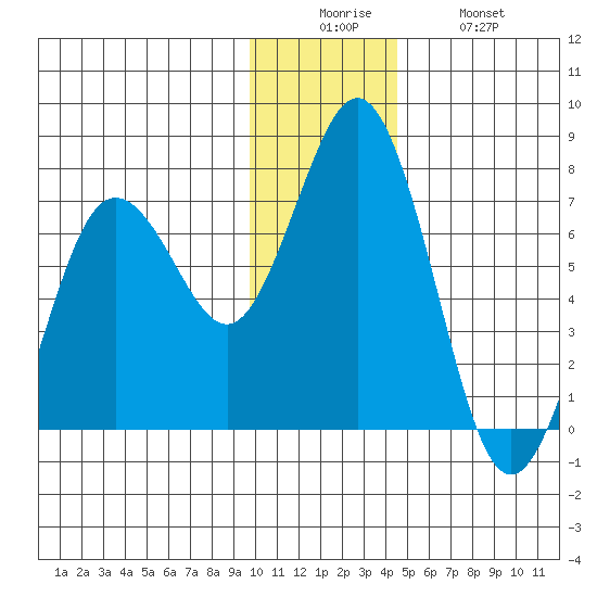 Jap Bay tide chart for Friday, December 15, 2023