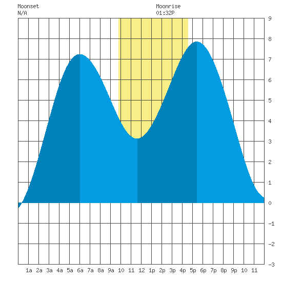 Jap Bay tide chart for Monday, December 18, 2023