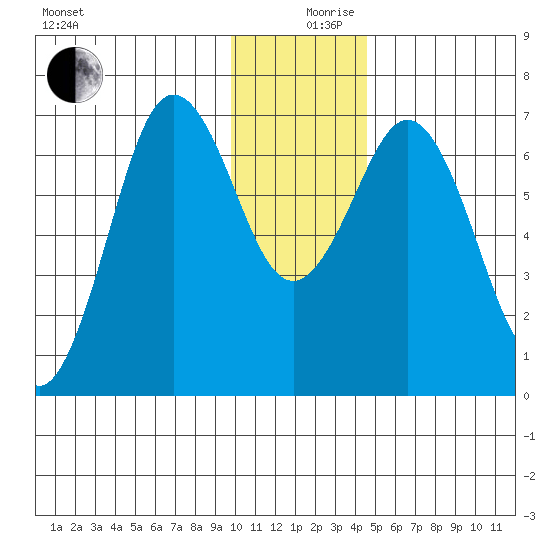 Jap Bay tide chart for Tuesday, December 19, 2023