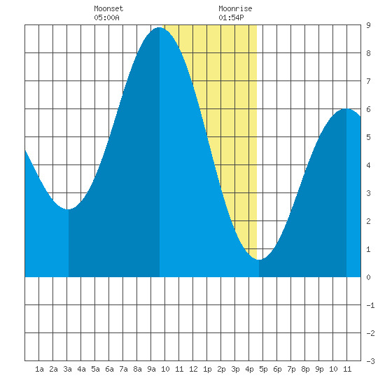 Jap Bay tide chart for Friday, December 22, 2023