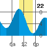 Jap Bay tide chart for Friday, December 22, 2023