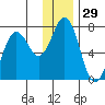 Jap Bay tide chart for Friday, December 29, 2023