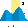 Jap Bay tide chart for Saturday, December 2, 2023