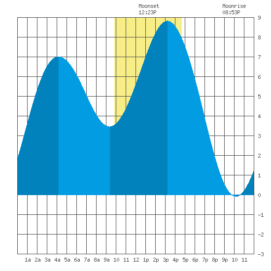 Jap Bay tide chart for Saturday, December 30, 2023