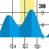 Jap Bay tide chart for Saturday, December 30, 2023