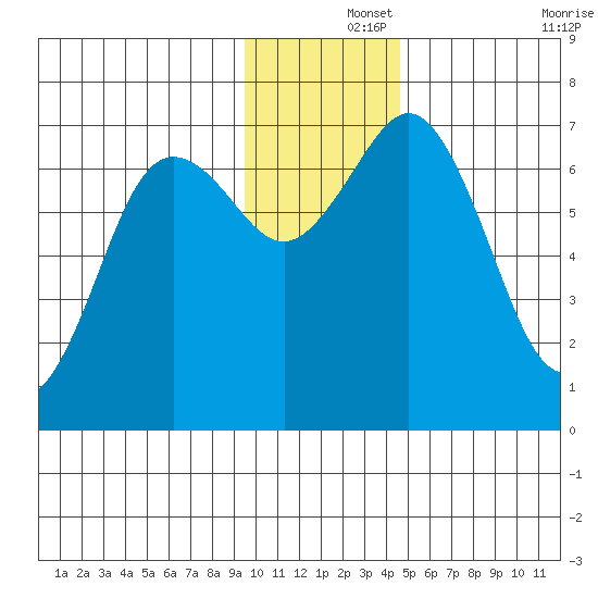 Jap Bay tide chart for Sunday, December 3, 2023