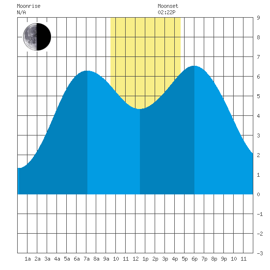 Jap Bay tide chart for Monday, December 4, 2023