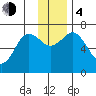 Jap Bay tide chart for Monday, December 4, 2023