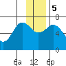 Jap Bay tide chart for Tuesday, December 5, 2023