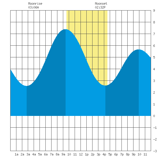 Jap Bay tide chart for Thursday, December 7, 2023