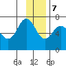 Jap Bay tide chart for Thursday, December 7, 2023