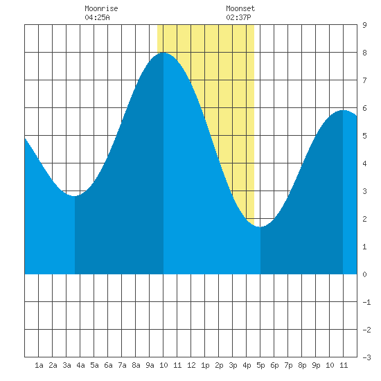 Jap Bay tide chart for Friday, December 8, 2023