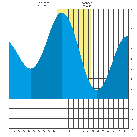 Jap Bay tide chart for Saturday, December 9, 2023