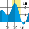 Jap Bay tide chart for Wednesday, January 10, 2024