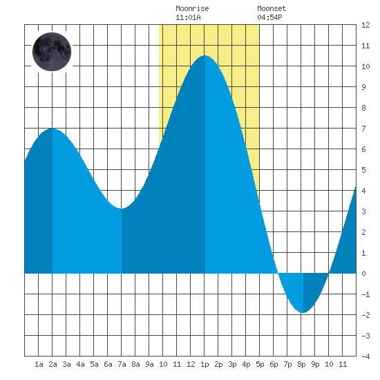 Jap Bay tide chart for Thursday, January 11, 2024