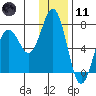 Jap Bay tide chart for Thursday, January 11, 2024