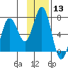 Jap Bay tide chart for Saturday, January 13, 2024