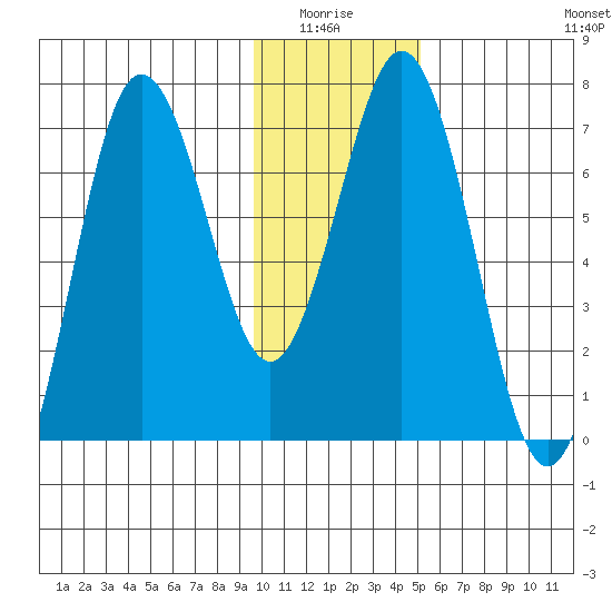 Jap Bay tide chart for Monday, January 15, 2024