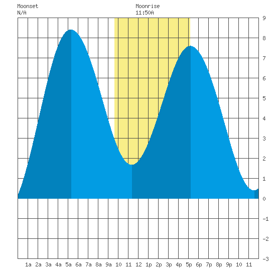 Jap Bay tide chart for Tuesday, January 16, 2024