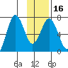 Jap Bay tide chart for Tuesday, January 16, 2024